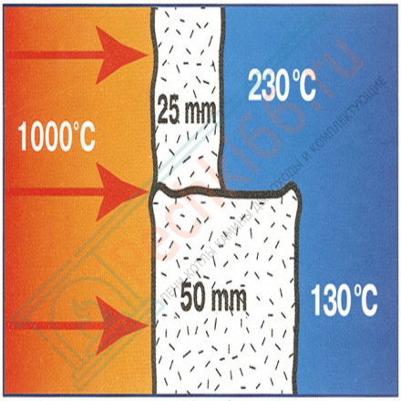 Одеяло огнеупорное керамическое иглопробивное Blanket 1260-128 4880х610х38 мм - рулон 4880 мм (Avantex)