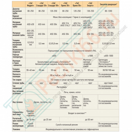 Сэндвич труба Термо L 1000 ТТ-Р с хомутом (310-0.8/304) d-130/230 (ТиС Энерго)